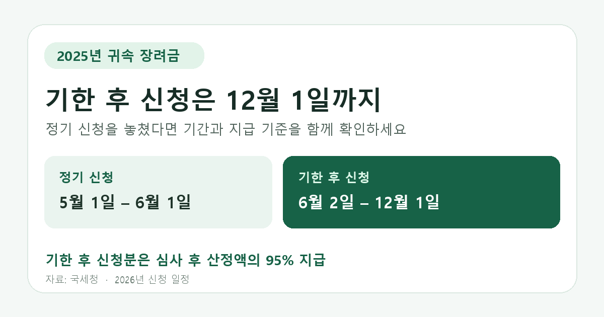 2025년 귀속 근로·자녀장려금 정기 신청 2026년 5월 1일~6월 1일, 기한 후 신청 6월 2일~12월 1일, 기한 후 신청분 95% 지급